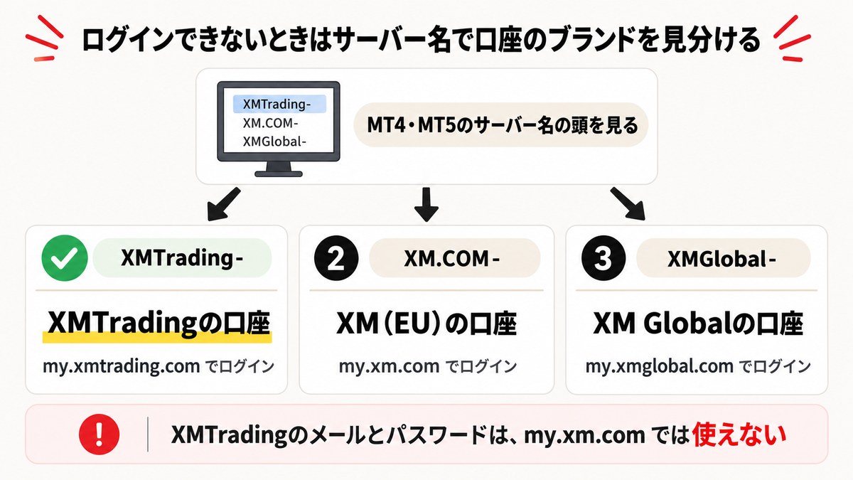ログインできないときはMT4・MT5のサーバー名の頭でXMのブランドを見分けることを示す図解