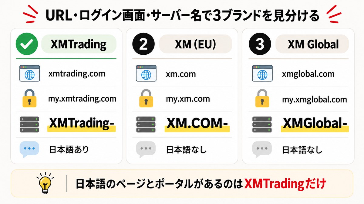XMTrading・XM・XM GlobalをURL・ログインページ・サーバー名・言語で見分ける方法を示す図解