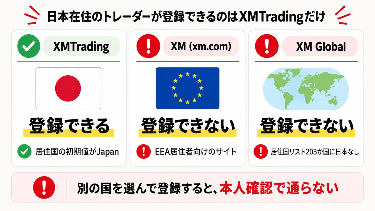 日本居住者が登録できるのはXMTradingだけで、XMとXM Globalは登録できないことを示す図解