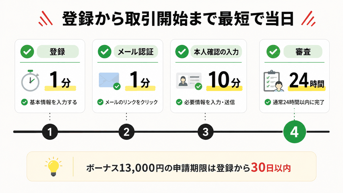 XMの口座開設のタイムライン。登録1分・メール認証・本人確認の審査24時間以内・ボーナス申請は登録から30日以内