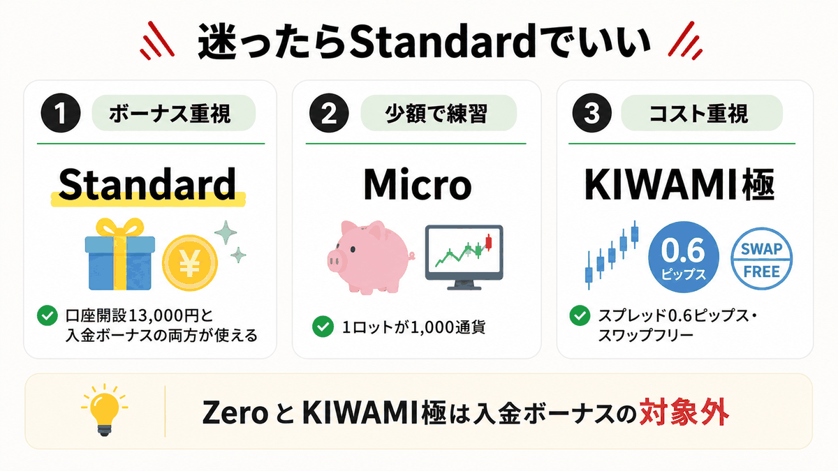 XMの口座タイプの選び方チャート。ボーナス重視ならStandard、コスト重視ならKIWAMI極