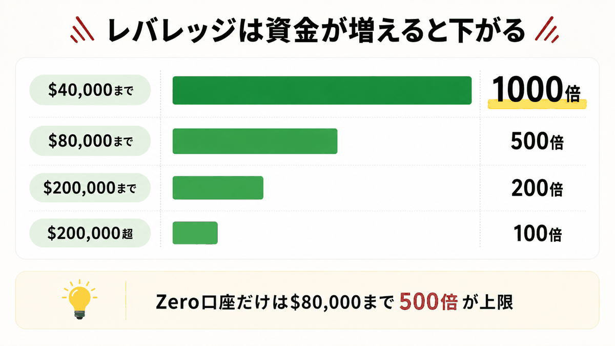 XMのレバレッジ区分。有効証拠金$40,000までは1000倍、$200,000超で100倍
