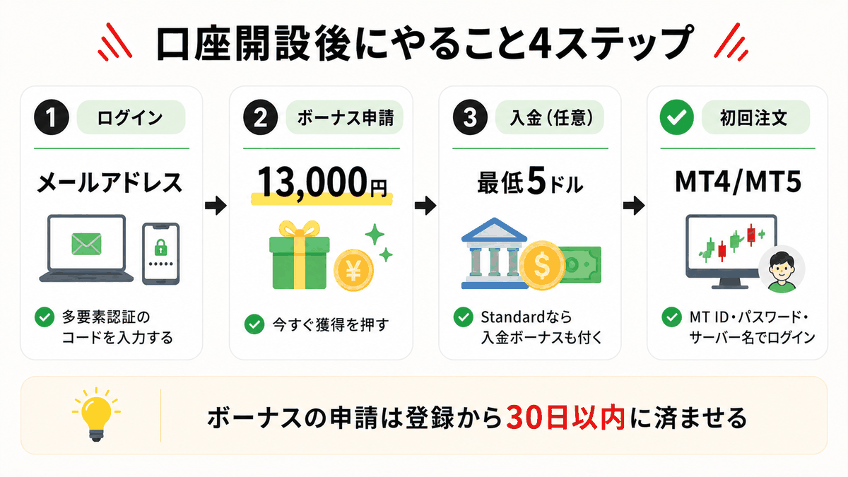 XMの口座開設後にやること4ステップ。ポータルにログイン→ボーナス申請→入金→MT4/MT5で初回注文