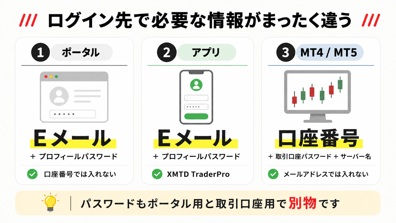 XMのログイン先3つと必要なID・パスワードの対応図