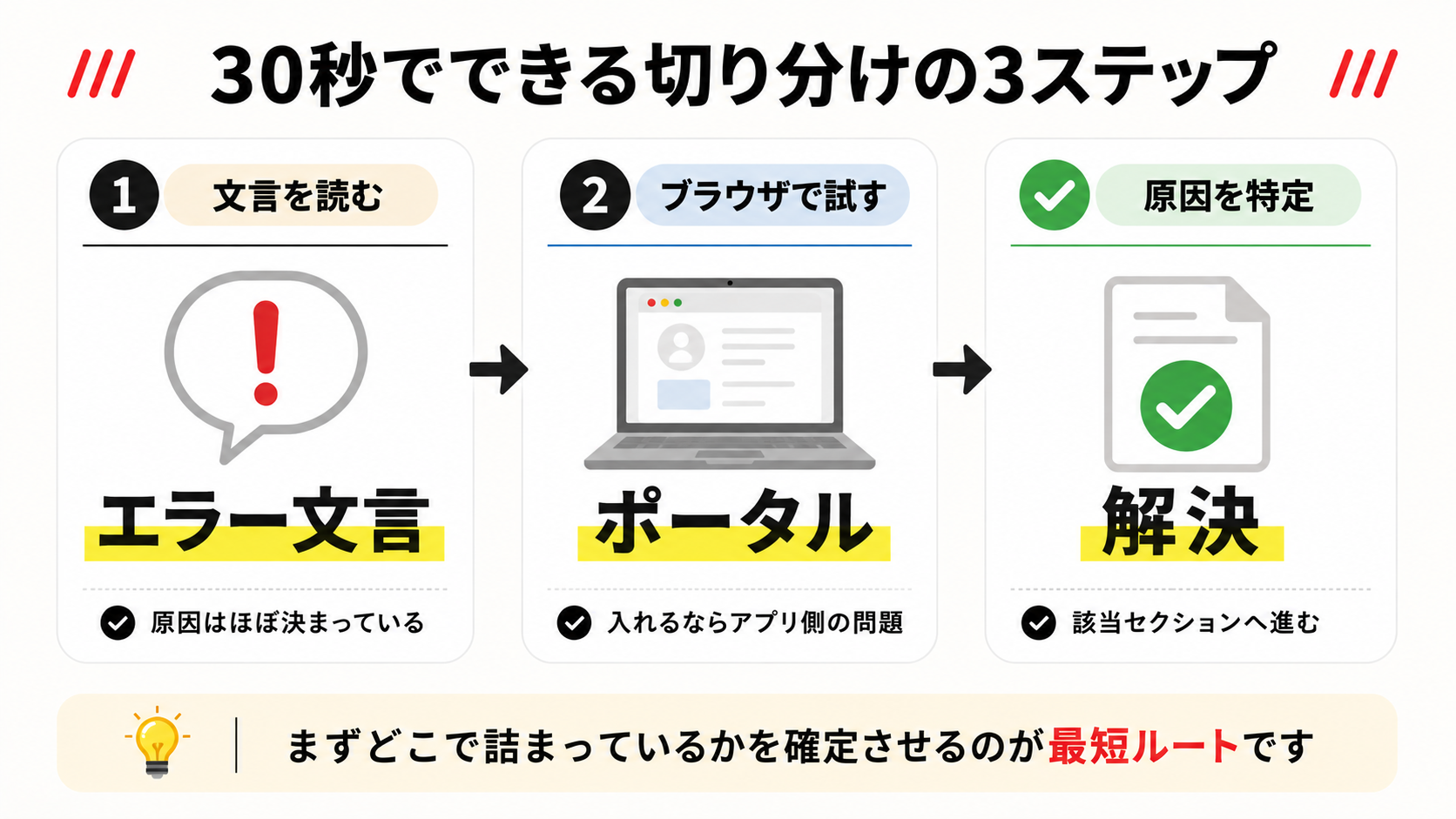 XMにログインできないときの30秒切り分けフローチャート