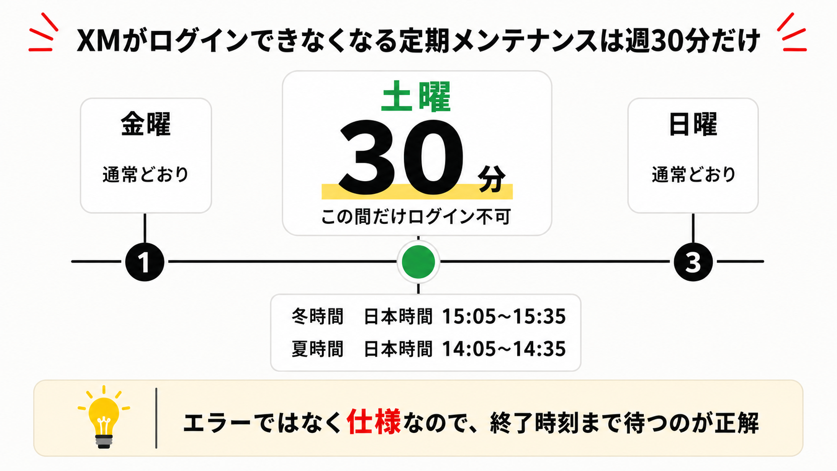 XMの定期メンテナンス時間（毎週土曜30分）と日本時間の対応