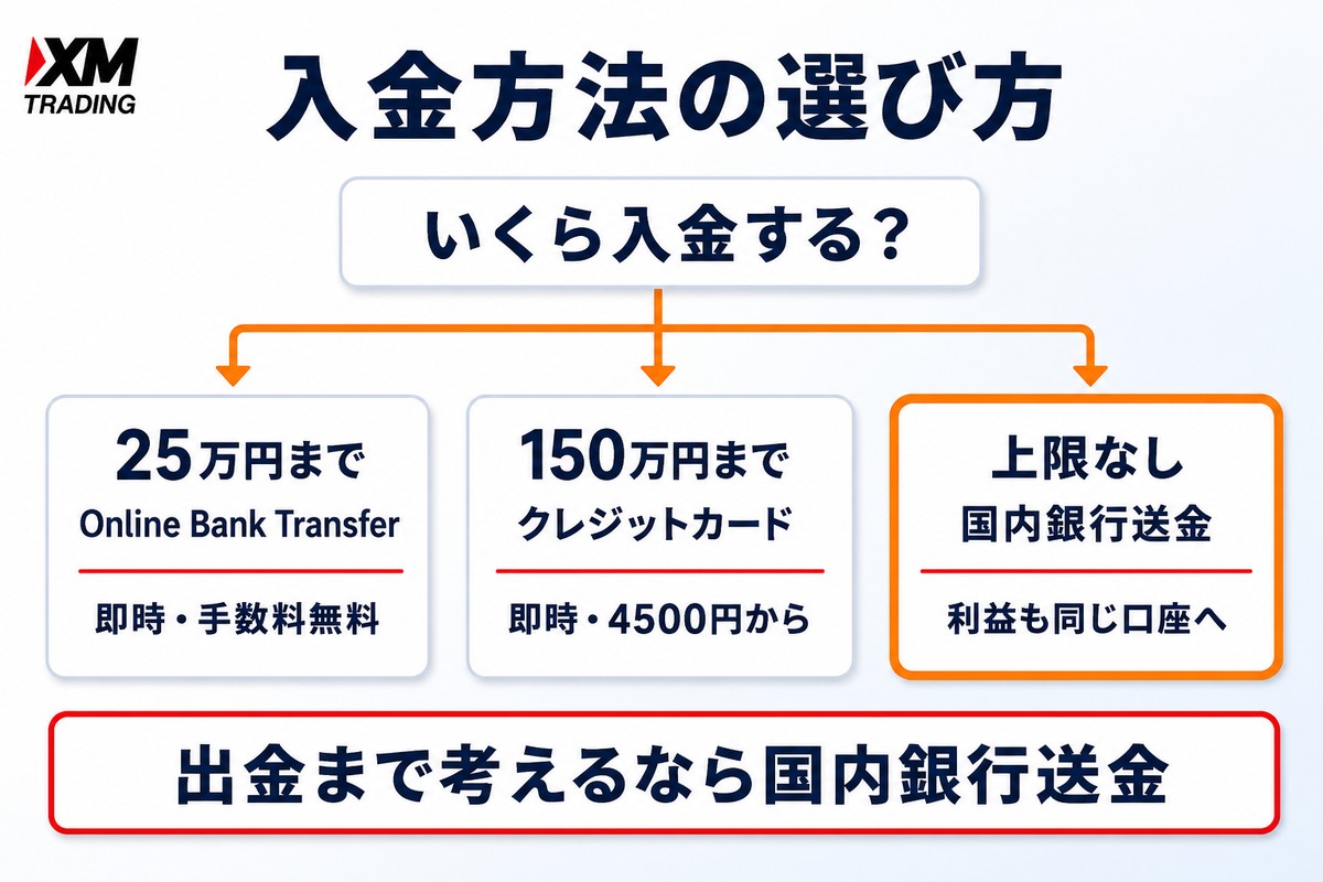 XMの入金方法の選び方フローチャート