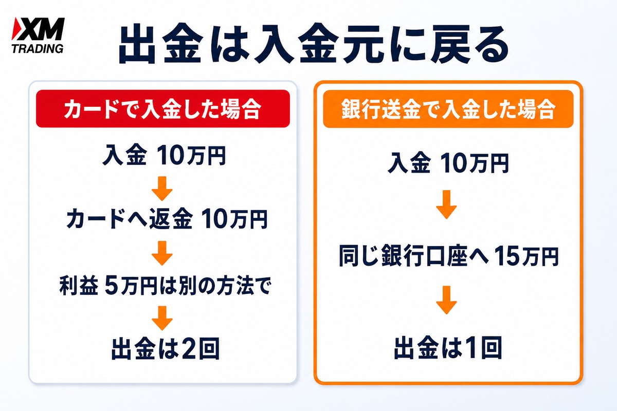 XMの出金は入金元に戻るルールの図解