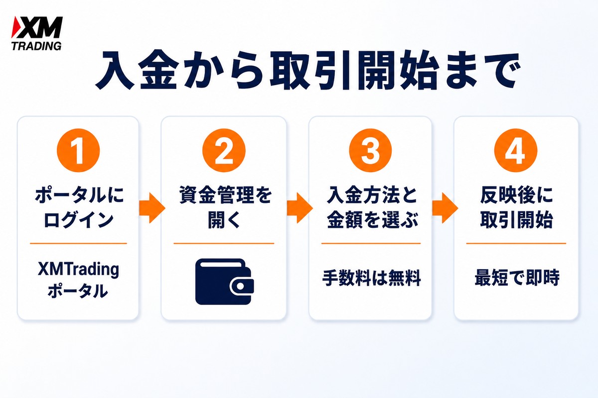 XMの入金から取引開始までの4ステップ