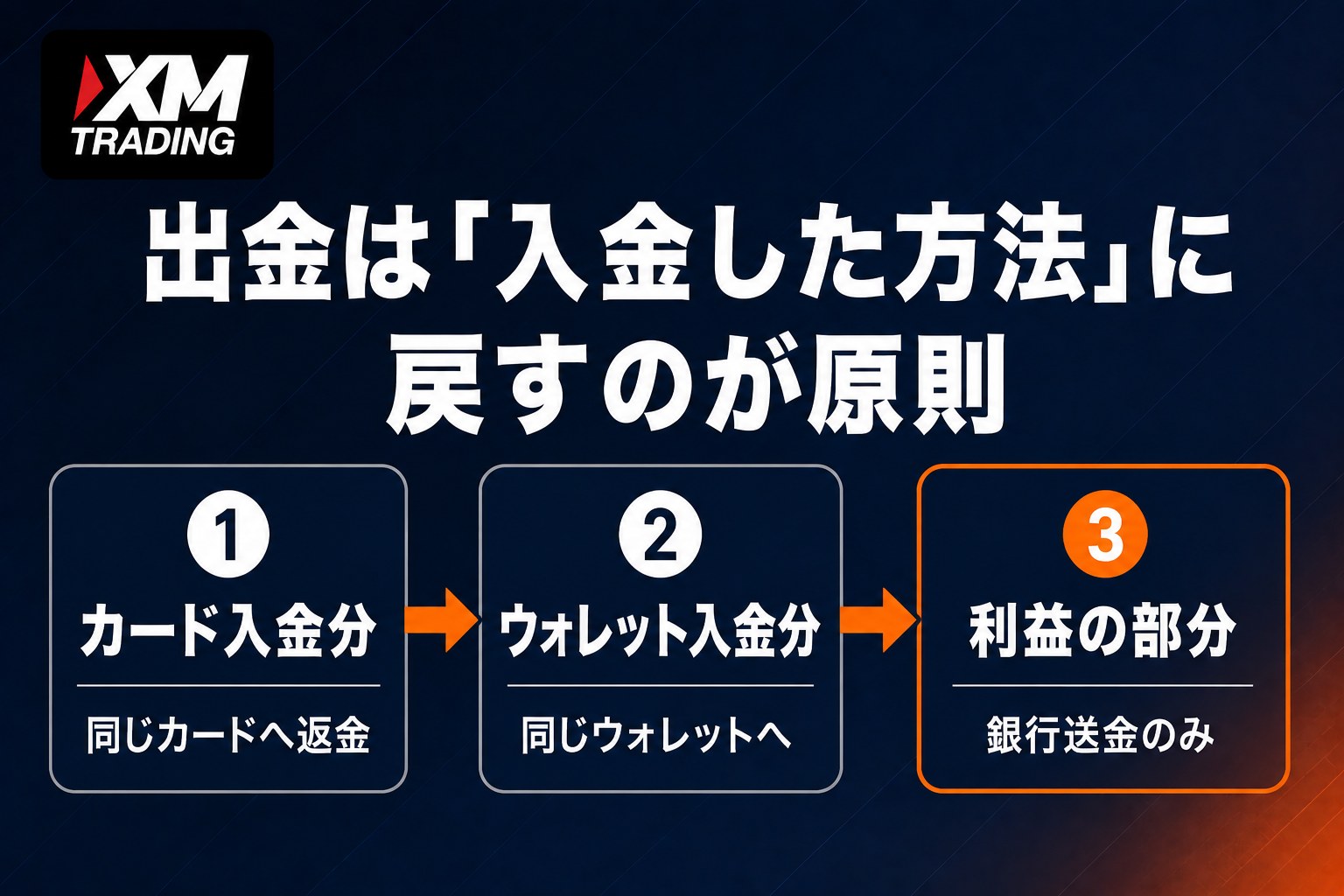 XMの出金は入金した方法に戻すのが原則