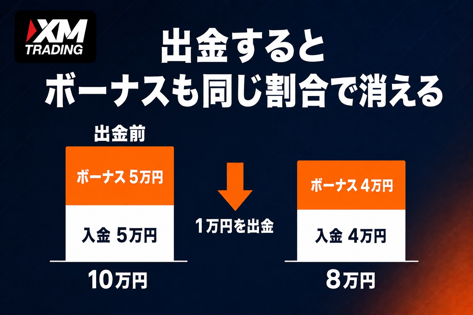 XMで出金するとボーナスが同じ割合で消える仕組み