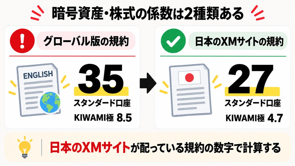 暗号資産・株式の係数はグローバル版の規約で35、日本のXMサイトの規約で27と異なる