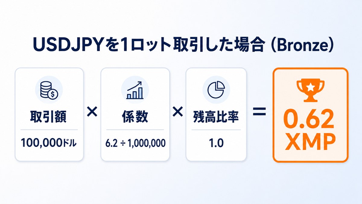 USDJPYを1ロット取引した場合のXMP計算例。10万ドル×6.2÷100万×1で0.62XMP