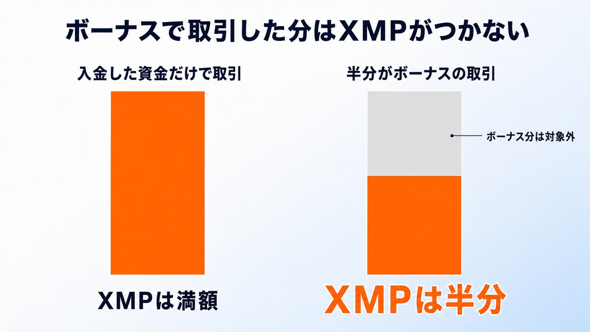 ボーナスで取引した分にはXMPが付かず、証拠金の半分がボーナスならXMPも半分になる