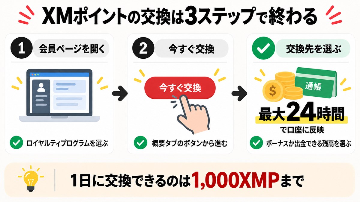 XMポイントの交換は会員ページから3ステップで完了し、反映は最大24時間