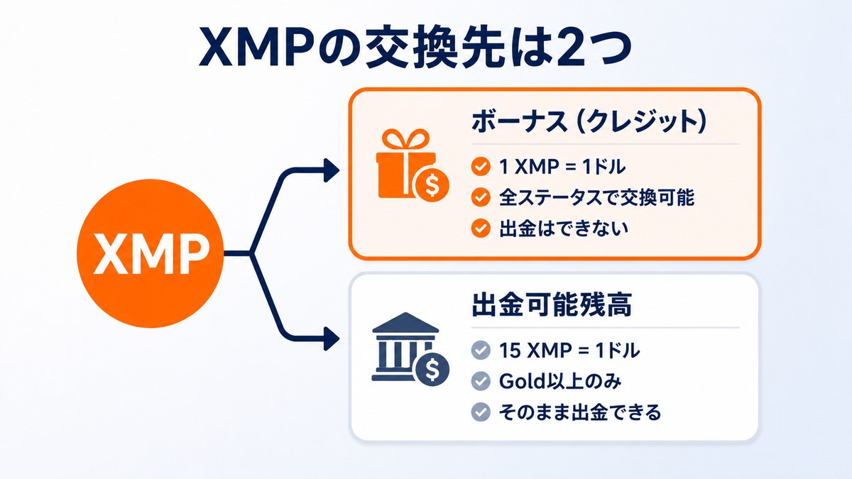 XMPの交換先はボーナスと出金可能残高の2つ