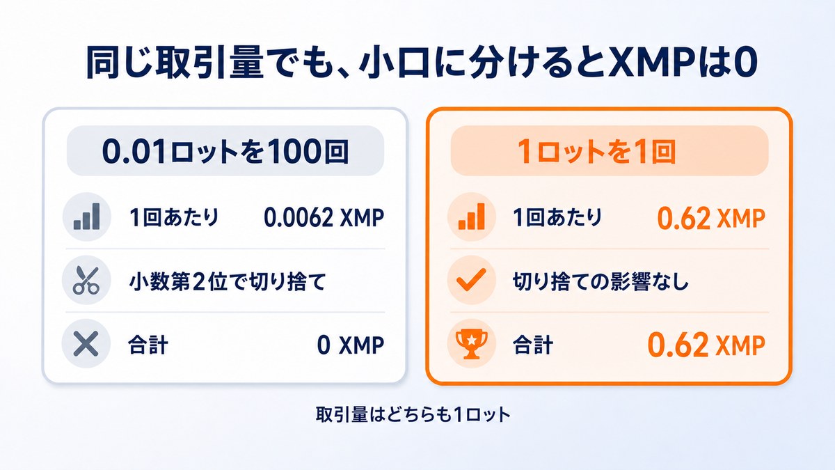 0.01ロットを100回取引してもXMPは切り捨てで0になる