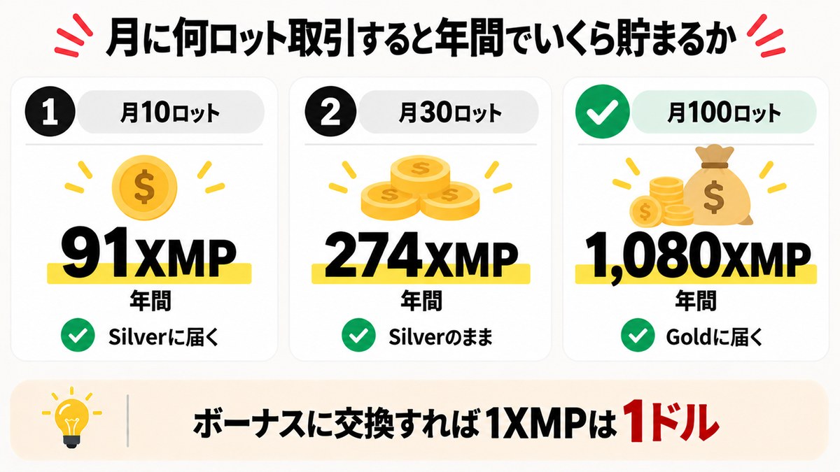 月10ロットで年間91XMP、月30ロットで274XMP、月100ロットで1,080XMP貯まる