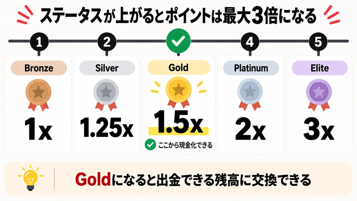 ステータス別のポイント倍率。Bronze1倍、Silver1.25倍、Gold1.5倍、Platinum2倍、Elite3倍