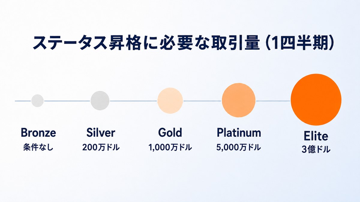 ステータス昇格に必要な1四半期の取引量。Silver200万ドル、Gold1000万ドル、Platinum5000万ドル、Elite3億ドル