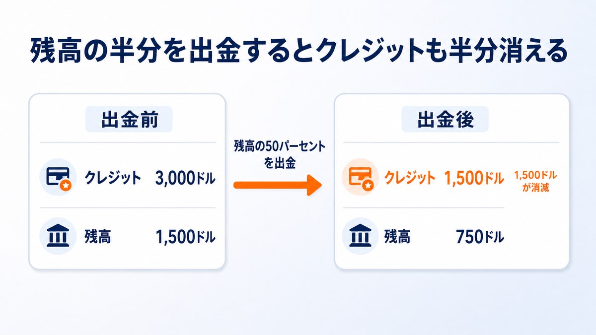 残高の半分を出金するとクレジットも半分消える