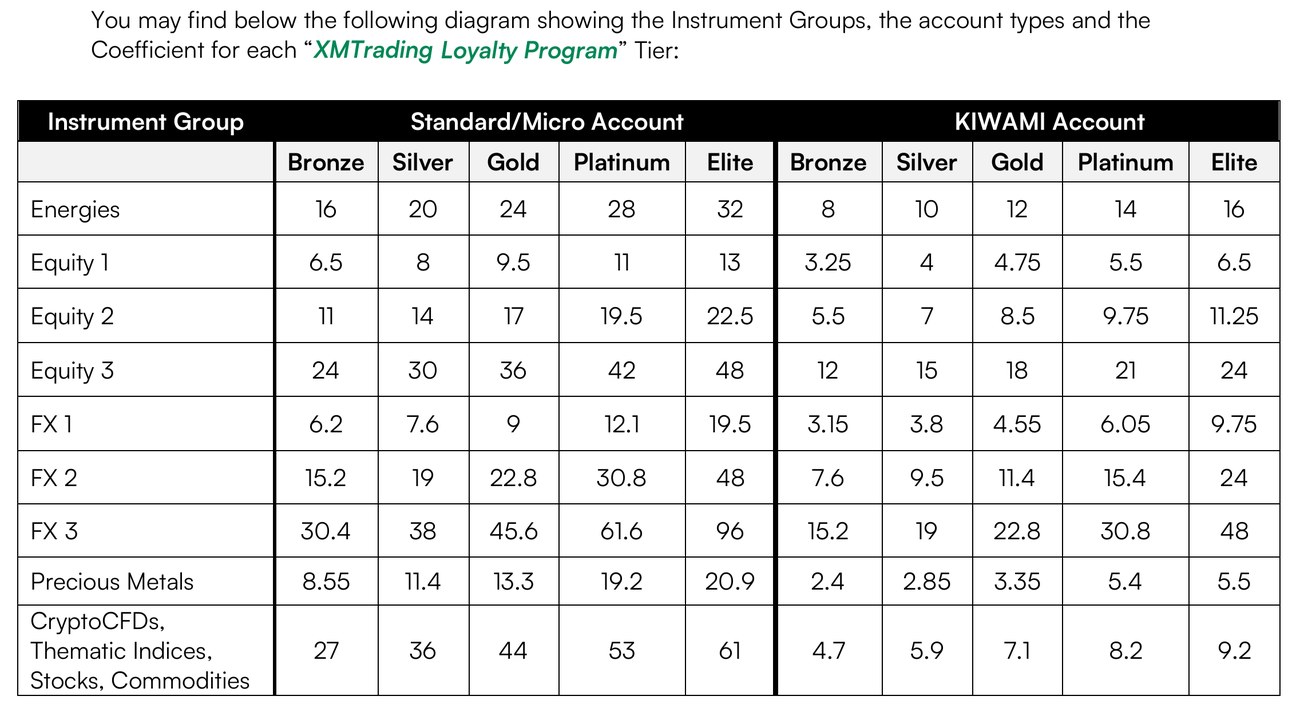 XMロイヤルティプログラム規約PDFの係数表。暗号資産グループはスタンダード27・KIWAMI極4.7