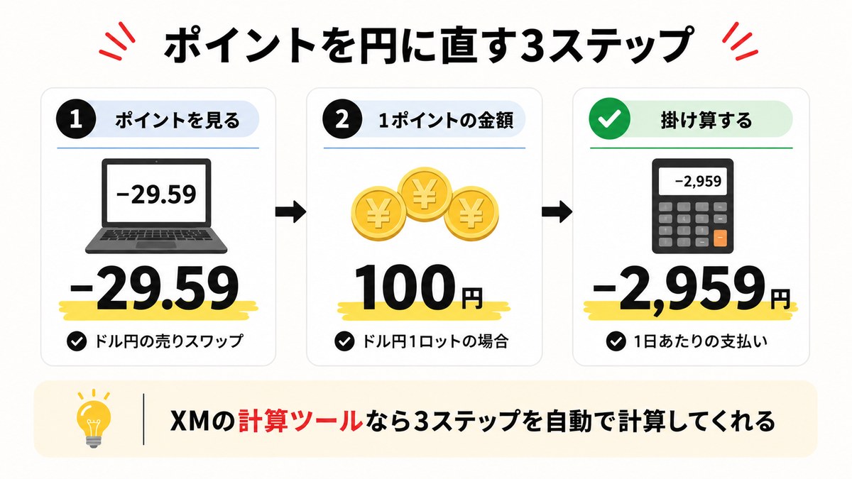 XMのスワップポイントを円に直す3ステップの図解