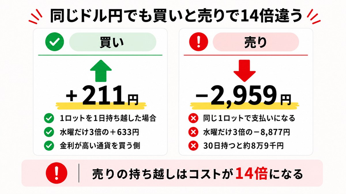 XMの米ドル円は買い＋211円・売り−2,959円で14倍違う図解