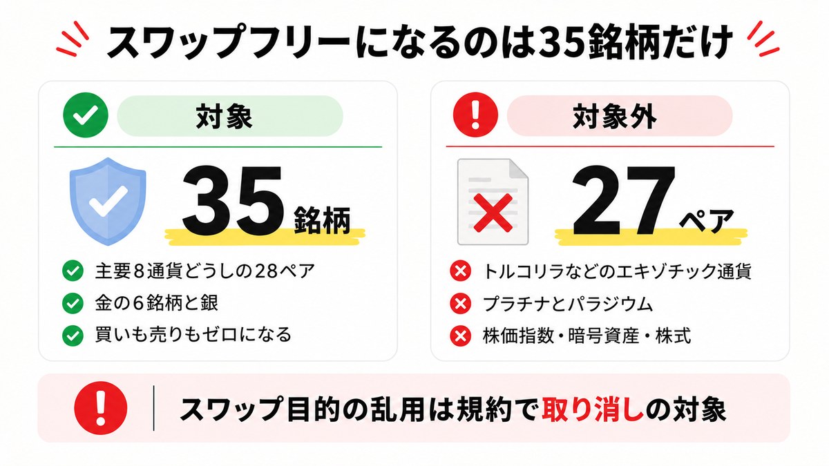 XMのスワップフリー対象35銘柄と対象外の比較図解