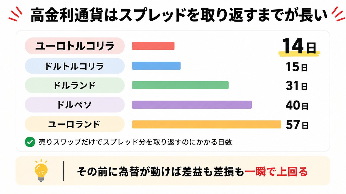 XMの高金利通貨でスプレッドを回収するのにかかる日数の図解