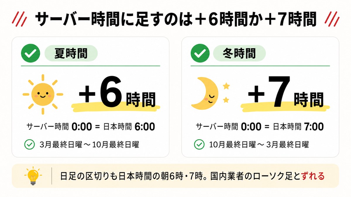 XMのサーバー時間に足すのは夏＋6時間・冬＋7時間。サーバー時間0時が日本時間6時と7時になる図解