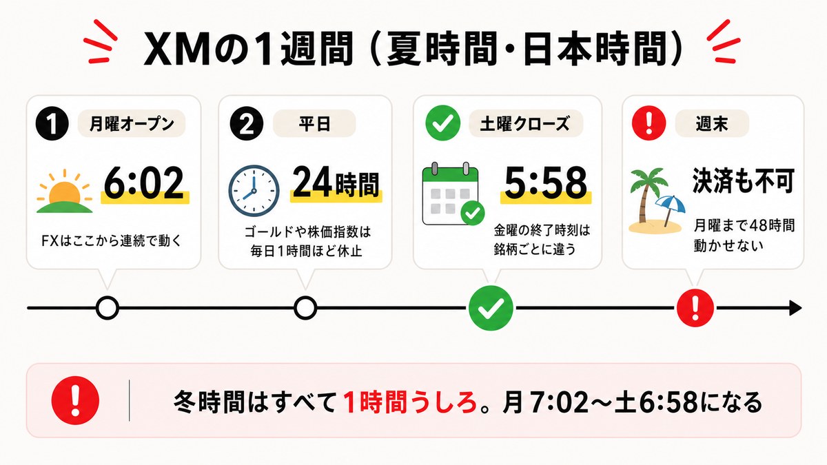 XMの1週間の取引時間。月曜6時02分オープンから土曜5時58分クローズまでのタイムライン図解