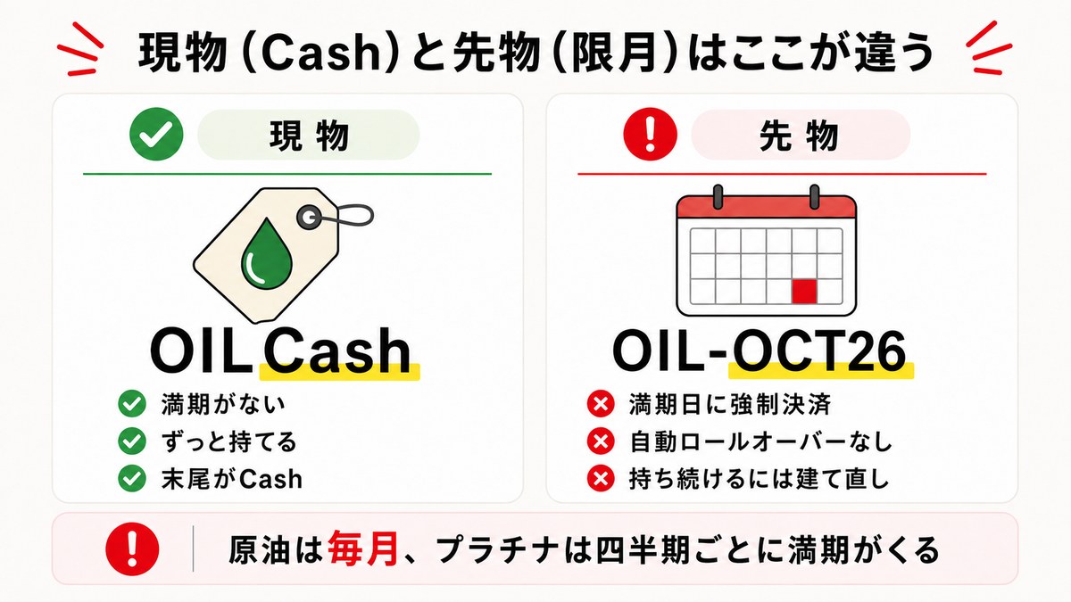 XMの現物OILCashと先物OIL-OCT26の違い。先物は満期日に強制決済される図解