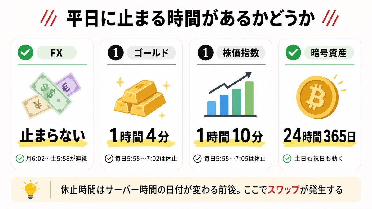 XMの資産クラス別の平日の休止時間。FXは止まらず、ゴールドは1時間4分、株価指数は1時間10分、暗号資産は24時間365日