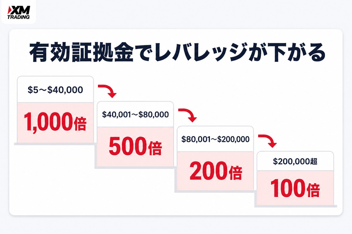 XMのレバレッジ区分 有効証拠金が増えるとレバレッジが下がる階段図