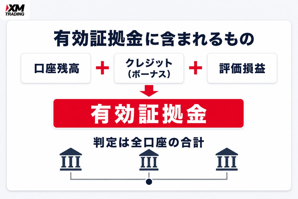 有効証拠金は口座残高とクレジットと評価損益の合計で全口座を合算