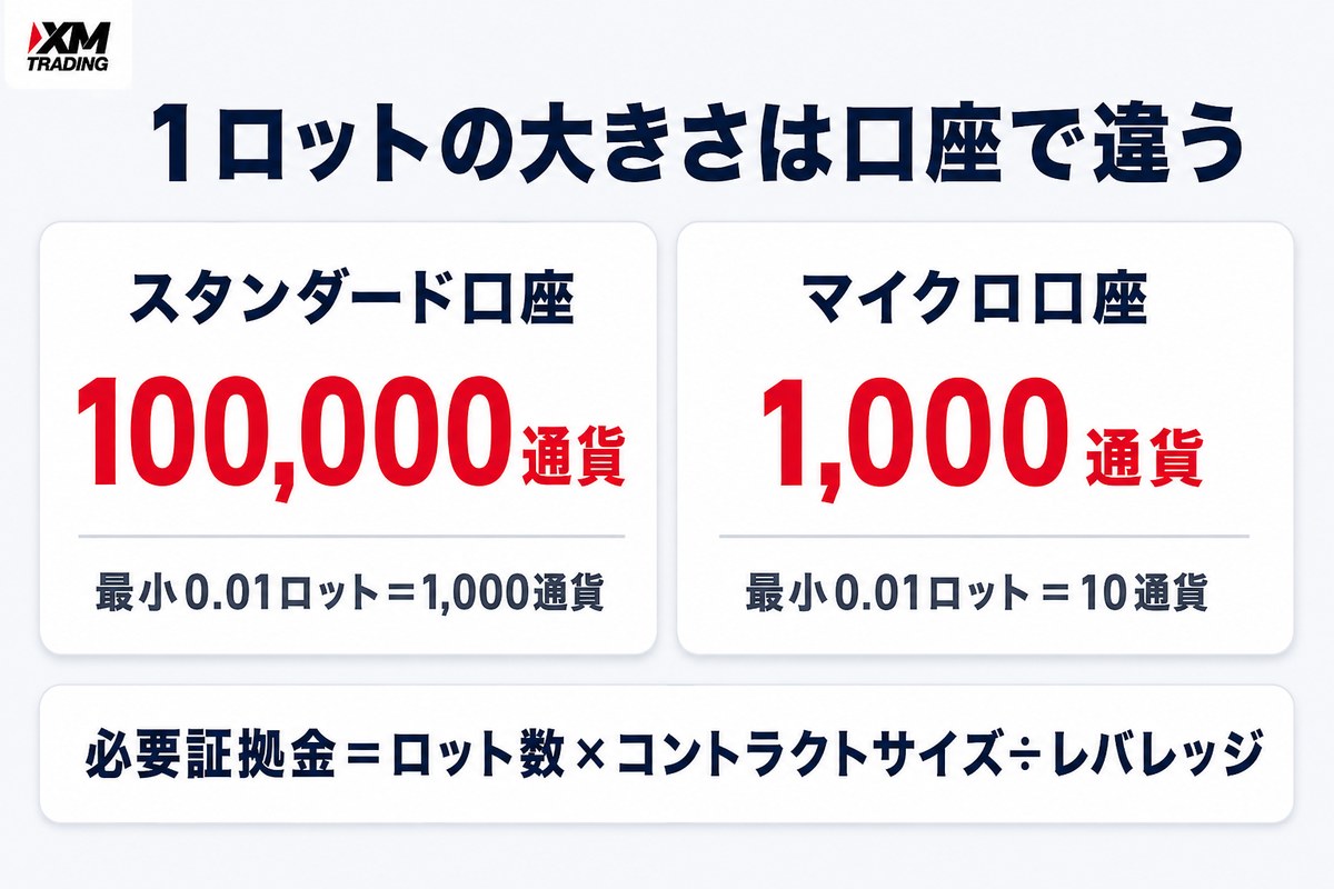 スタンダード口座は1ロット10万通貨 マイクロ口座は1ロット1,000通貨