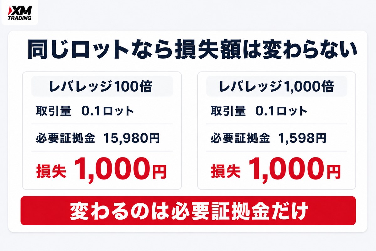 同じロットならレバレッジ100倍でも1,000倍でも損失額は同じ