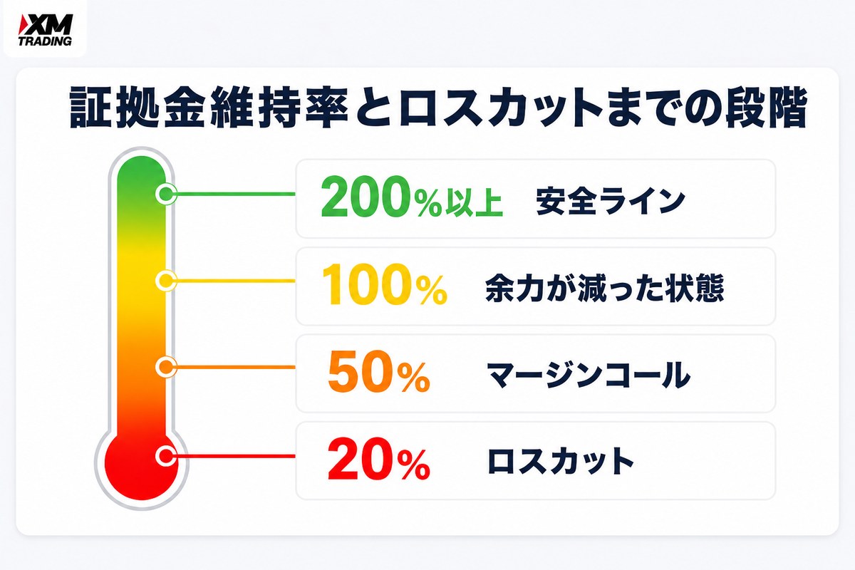 証拠金維持率とマージンコール50%・ロスカット20%の段階