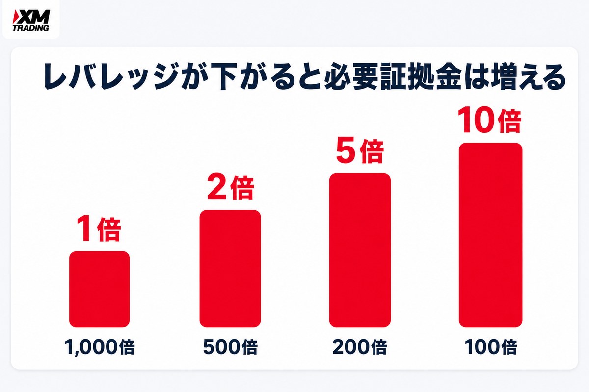 レバレッジが下がると必要証拠金は2倍・5倍・10倍に増える