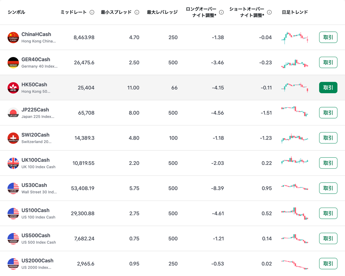 XM公式サイトの株価指数(日経225を含む)のスプレッド一覧