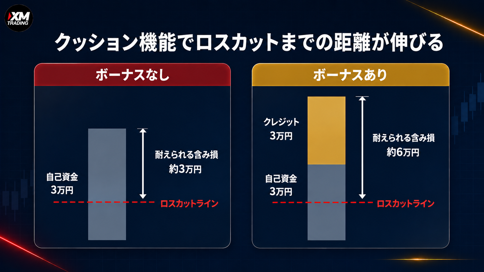 クッション機能の図解。クレジットが有効証拠金に加算されロスカットまでの距離が伸びる