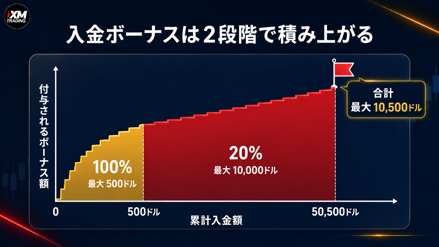 XMの入金ボーナスが100%枠500ドルと20%枠10,000ドルの2段階で積み上がる図解