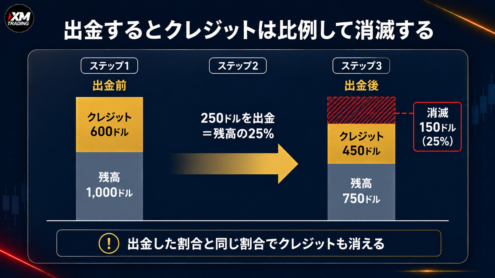 出金するとクレジットが同じ割合で比例消滅する仕組みの図解
