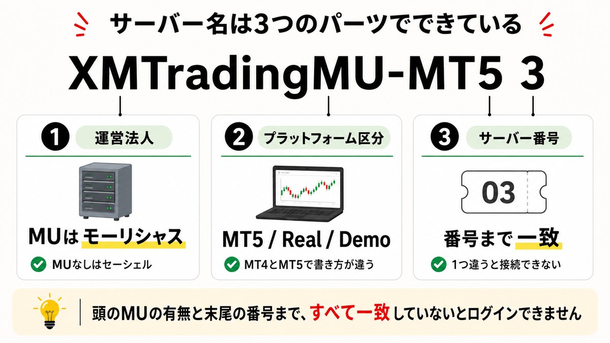 XMのサーバー名XMTradingMU-MT5 3を運営法人・プラットフォーム区分・サーバー番号の3つのパーツに分解した図解