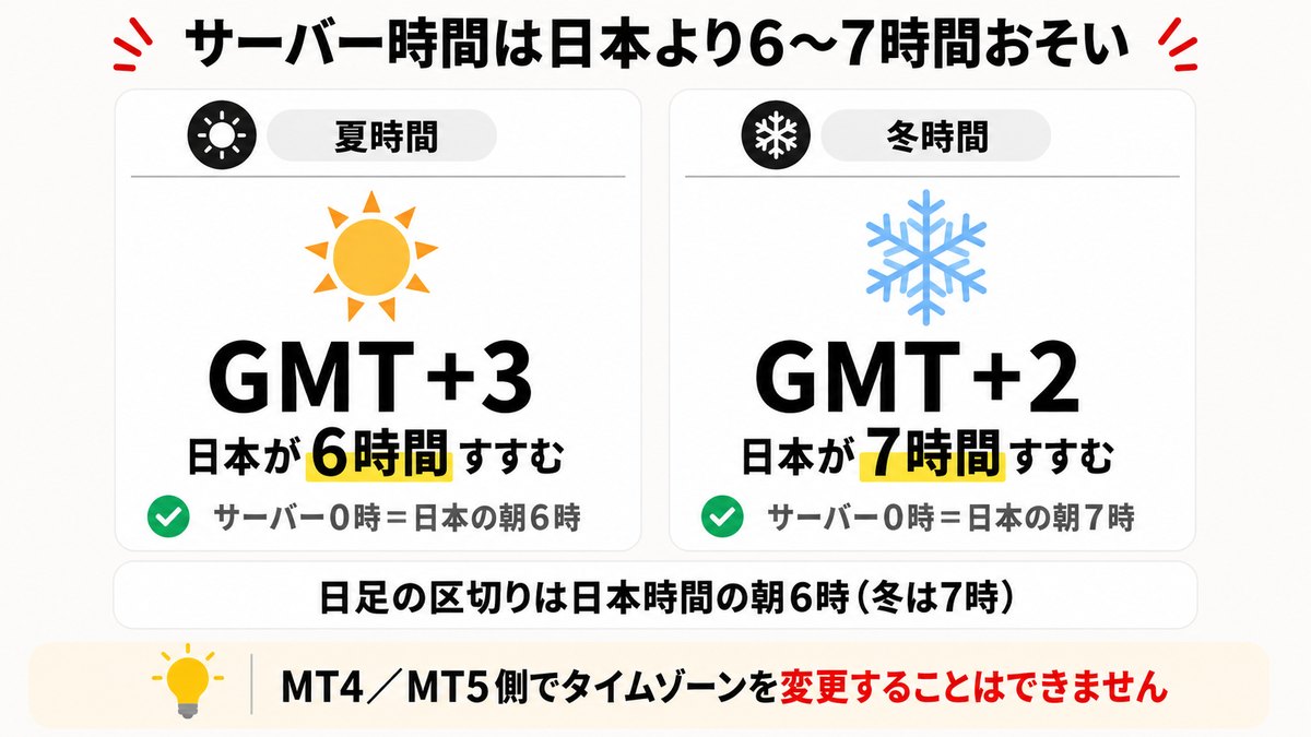 XMのサーバー時間は夏がGMT+3で日本が6時間、冬がGMT+2で日本が7時間進んでいることを示した図解