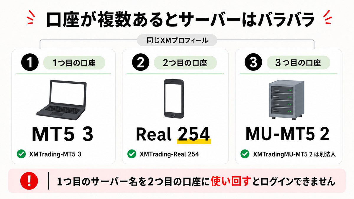 同じXMプロフィールでも口座ごとにサーバーがバラバラになることを示した図解