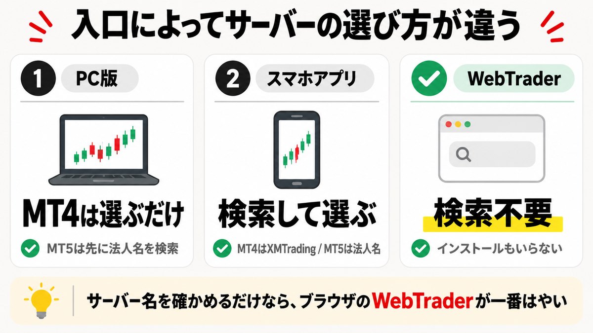 PC版・スマホアプリ・WebTraderの入口別にMT4とMT5のサーバーの選び方が違うことを示した図解