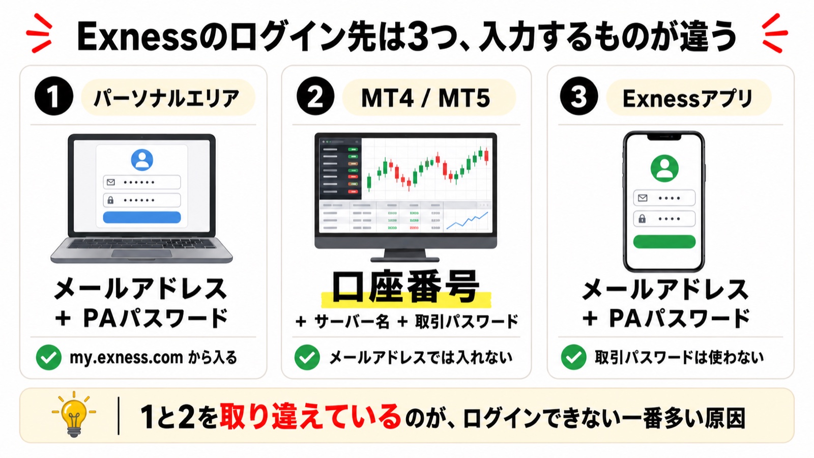 Exnessのログイン先3つと、それぞれに必要な情報・パスワードの対応を示した図解