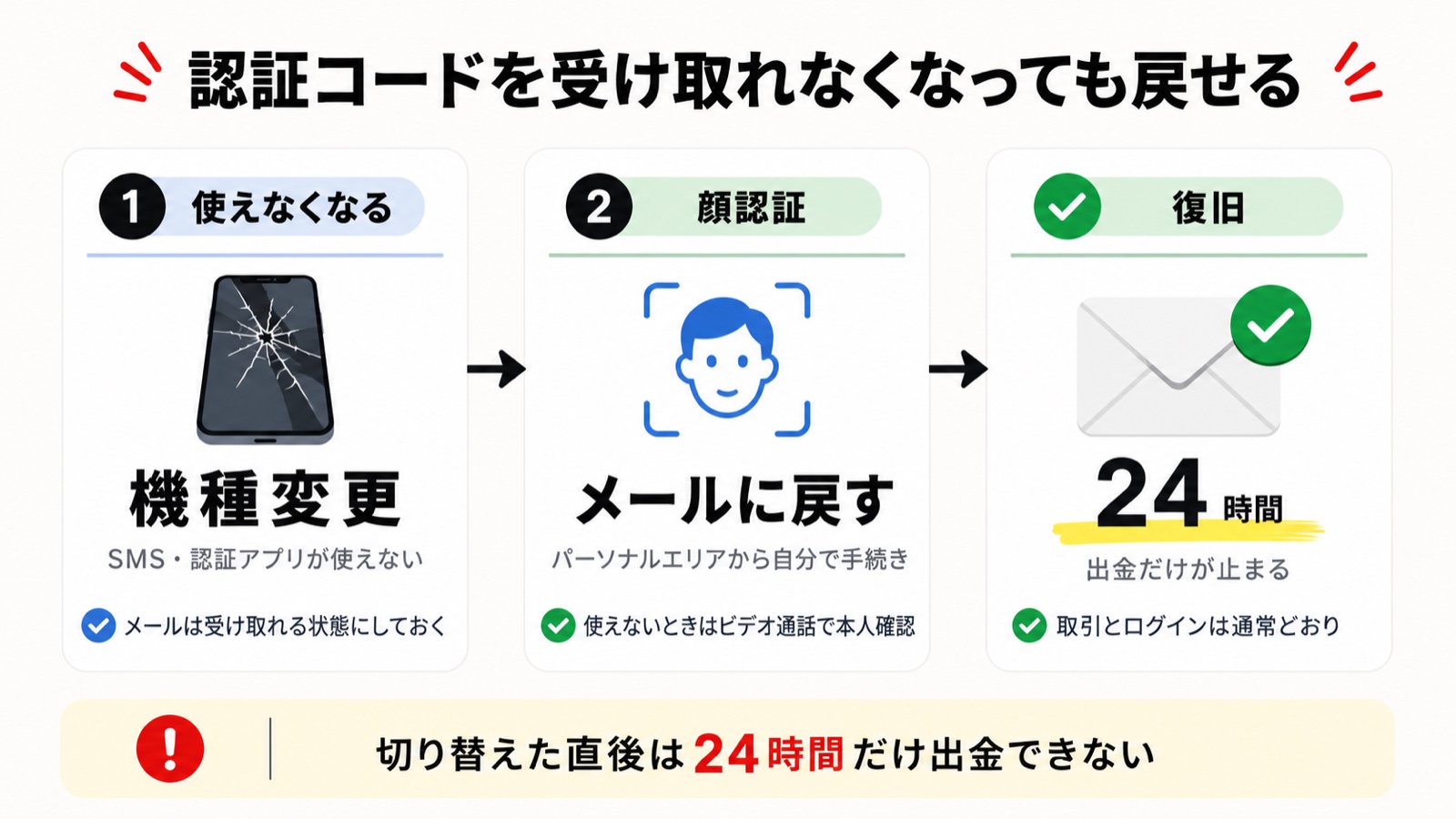 Exnessでセキュリティタイプにアクセスできなくなったときの復旧フローを示した図解